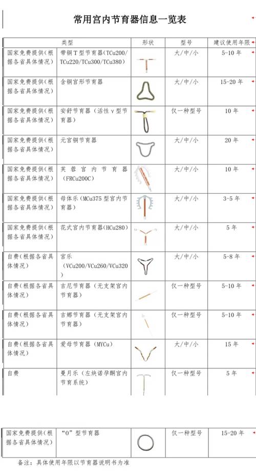 宫内节育器有哪几种类型