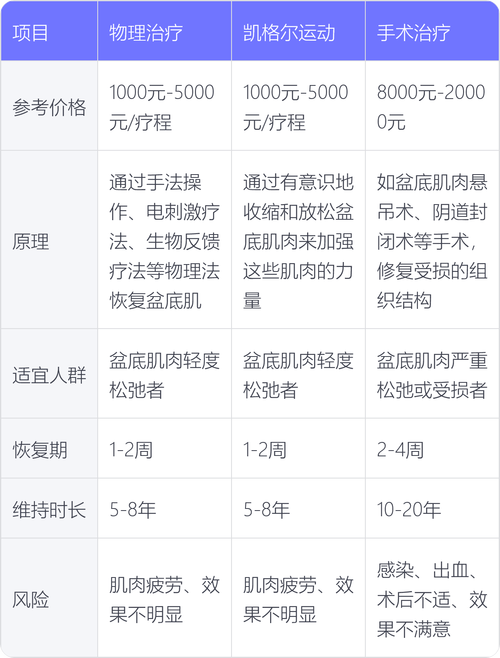 盆底肌修复要花多少钱