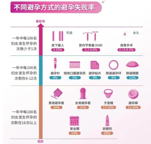 男性避孕研究和女性有何不同