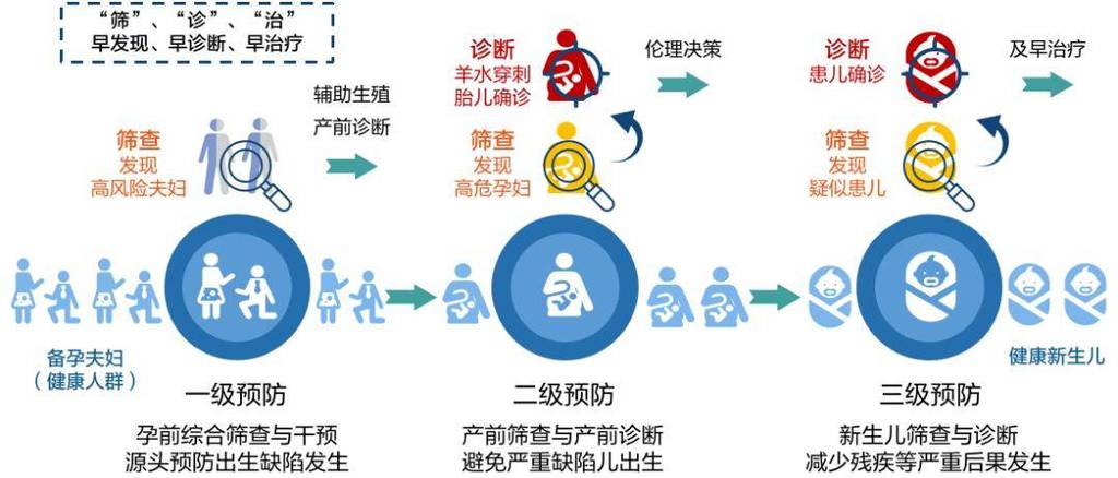 出生缺陷三级预防分别是什么