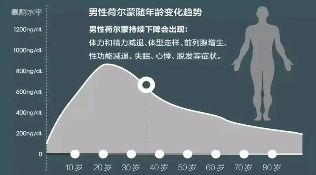 举铁后睾酮短暂升高,能累积改善吗