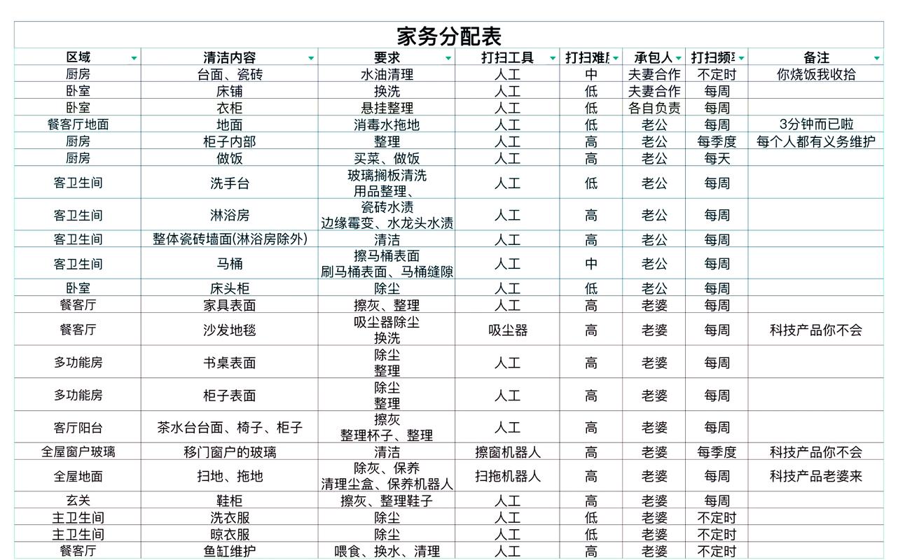 恋爱中怎么谈家务分工