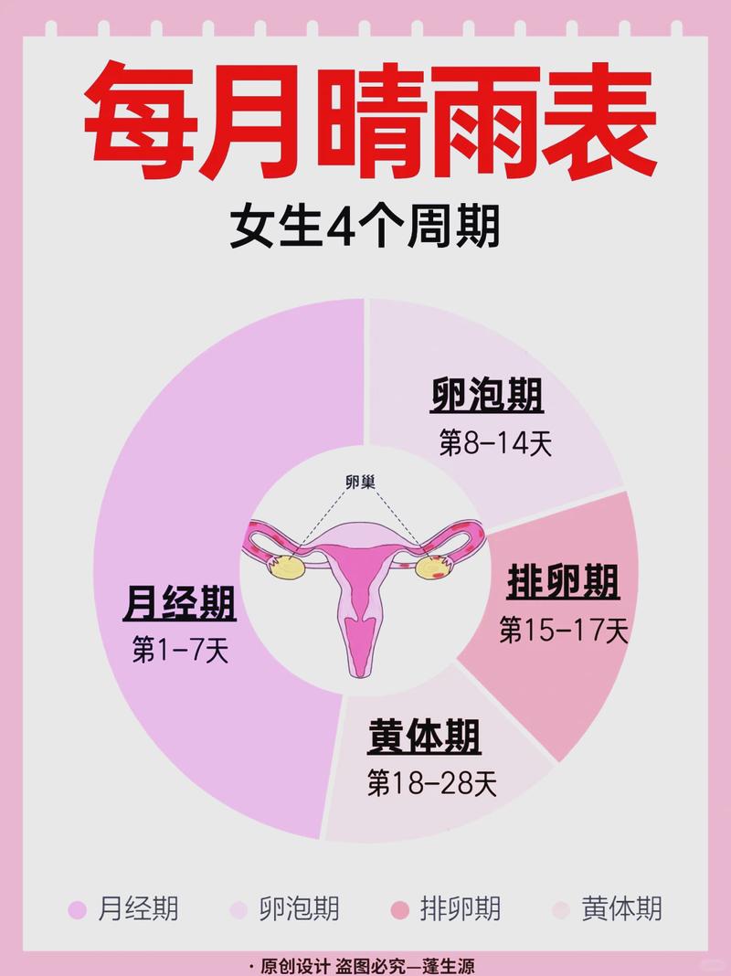月经周期没规律该怎么记录