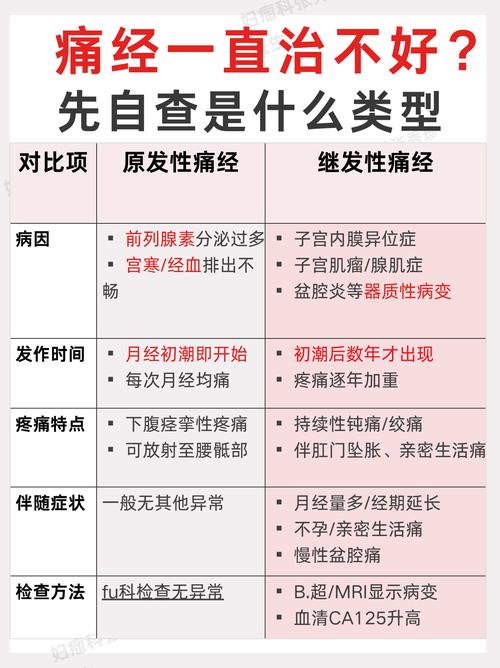 痛经类型怎么区分原发与继发