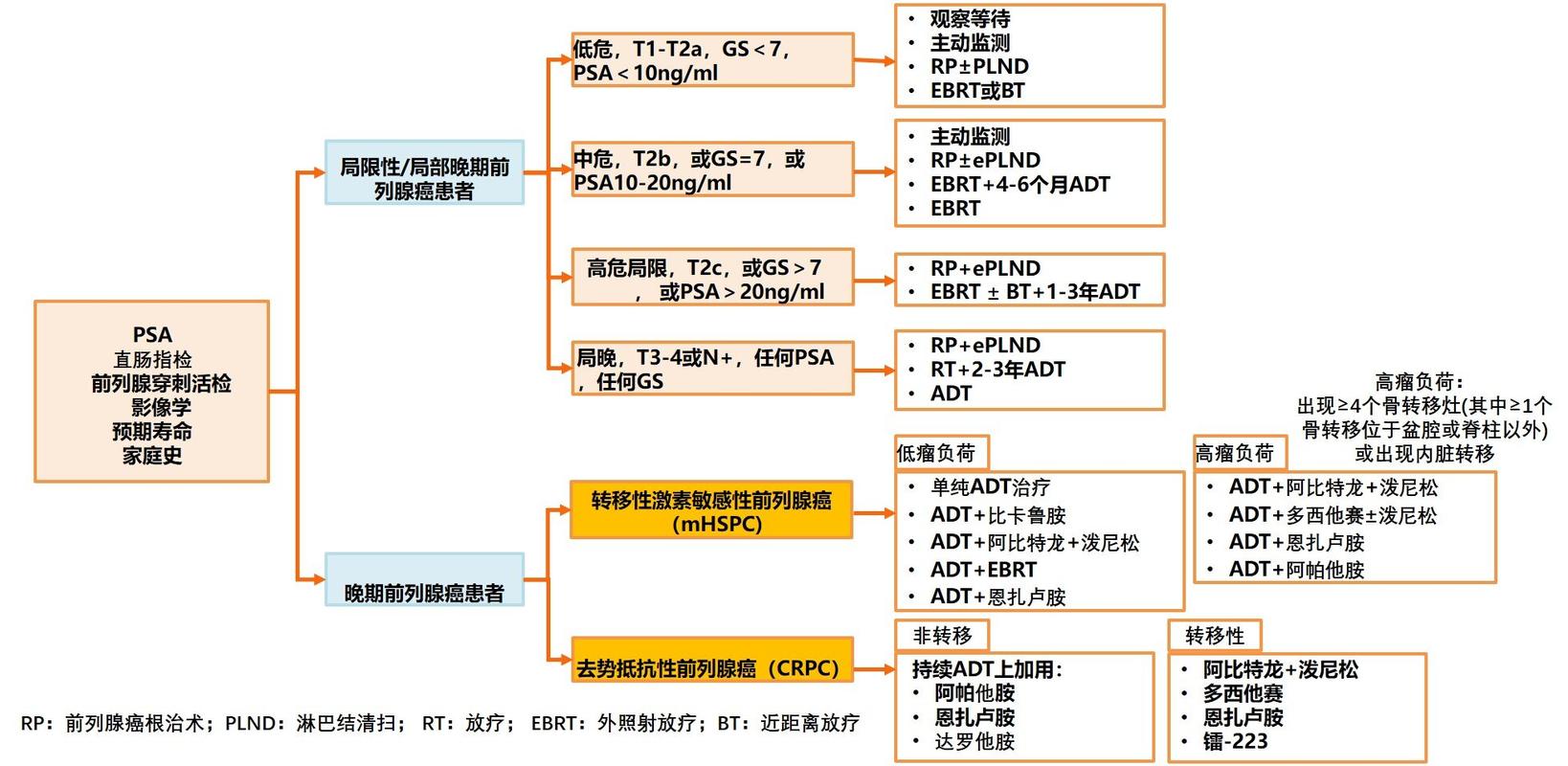 前列腺癌内分泌治疗影响性功能吗