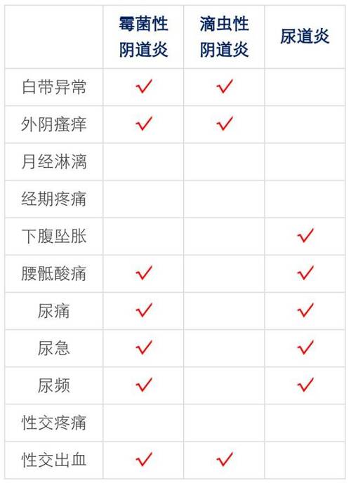尿路感染和阴道炎怎么区分